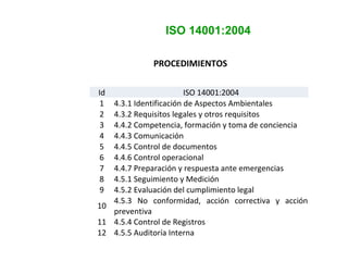 PROCEDIMIENTOS
Id ISO 14001:2004
1 4.3.1 Identificación de Aspectos Ambientales
2 4.3.2 Requisitos legales y otros requisitos
3 4.4.2 Competencia, formación y toma de conciencia
4 4.4.3 Comunicación
5 4.4.5 Control de documentos
6 4.4.6 Control operacional
7 4.4.7 Preparación y respuesta ante emergencias
8 4.5.1 Seguimiento y Medición
9 4.5.2 Evaluación del cumplimiento legal
10
4.5.3 No conformidad, acción correctiva y acción
preventiva
11 4.5.4 Control de Registros
12 4.5.5 Auditoría Interna
ISO 14001:2004
 