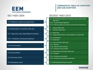 ISO 14001:2004 ISO/DIS 14001:2015
6.2 Environmental objectives and planning to achieve them
(title only)
6.2.1 Environmental objectives
6.2.2 Planning actions to achieve environmental objectives
4.4 Implementation and operation (title only)
7. Support (title only)
8. Operation (title only)
4.4.1 Resources, roles, responsibility and authority
7.1 Resources
5.3 Organizational roles, responsibilities and authorities
4.4.2 Competence, training and awareness
7.2 Competence
7.3 Awareness
4.4.3 Communication
7.4 Communication (title only)
7.4.1 General
7.4.2 Internal communication
7.4.3 External communication
4.3.3 Objectives, targets and programme(s)
4.4.4 Documentation
7.5 Documented information (title only)
7.5.1 General
4.4.5 Document control
7.5.2 Creating and updating
7.5.3 Control of documented information
4.4.6 Operational control 8.1 Operational planning and control
COMPARATIVE TABLE OF CHAPTERS
AND SUB-CHAPTERS
 