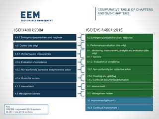 4.4.7 Emergency preparedness and response 8.2 Emergency preparedness and response
4.5 Control (title only) 9. Performance evaluation (title only)
4.5.1 Monitoring and measurement
9.1 Monitoring, measurement, analysis and evaluation (title
only)
9.1.1 General
4.5.2 Evaluation of compliance 9.1.2 Evaluation of compliance
4.5.3 Non-conformity, corrective and preventive action 10.2 Non-conformity and corrective action
4.5.4 Control of records
7.5.2 Creating and updating
7.5.3 Control of documented information
4.5.5 Internal audit 9.2 Internal audit
4.6 Management review 9.3 Management review
10 Improvement (title only)
10.3 Continual improvement
ISO 14001:2004 ISO/DIS 14001:2015
COMPARATIVE TABLE OF CHAPTERS
AND SUB-CHAPTERS
Key
GREEN = equivalent 2015 sections
BLUE = new 2015 sections
 