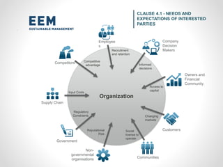 CLAUSE 4.1 - NEEDS AND
EXPECTATIONS OF INTERESTED
PARTIES
Organization
Employee
s
Competitors
Supply Chain
Government
Non-
governmental
organisations Communities
Customers
Owners and
Financial
Community
Company
Decision
MakersRecruitment
and retention
Access to
capital
Changing
markets
Informed
decisions
Social
license to
operate
Reputational
Risk
Regulatory
Constraints
Input Costs
Competitive
advantage
 