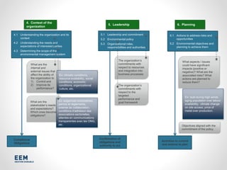 What are the
internal and
external issues that
affect the ability of
the organization to
1) Control and
2) Improve its
performance?
What are the
stakeholder’s needs
and expectations?
Which ones become
obligations?
Compliance
Obligations
Ex: climatic conditions,
resource availability, social
conditions, economic
conditions, organizational
culture, etc.
Ex: exigences corporatives,
permis et règlements,
entente de collaboration,
conditions d’adhésion des
associations sectorielles,
attentes en communications
transparentes avec les ONG,
etc.
Confirmation of
obligations and
authority to act
Activities to control
and actions to plan
4. Context of the
organization
4.1 Understanding the organization and its
context
4.2 Understanding the needs and
expectations of interested parties
4.3 Determining the scope of the
environmental management system
5. Leadership
5.1 Leadership and commitment
5.2 Environmental policy
5.3 Organizational roles,
responsibilities and authorities
6. Planning
6.1 Actions to address risks and
opportunities
6.2 Environmental objectives and
planning to achieve them
The organization’s
commitments with
respect to the
targeted
performance and
goal framework
The organization’s
commitments with
respect to resources
and integration into
business processes
What aspects / issues
could have significant
impacts (positive or
negative)? What are the
associated risks? What
actions are planned to
reduce them?
Ex: dust during high winds,
aging population over labour
availability, climate change
on site access, price of
metal over production.
Objectives aligned with the
commitment of the policy
 