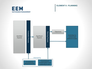 Activities to
control and
actions to plan
Significant
Aspects
EvaluationProcess
Identified
Aspects
Objectives
Compliance
Requirements
ELEMENT 6 - PLANNING
Commitment
confirmation and
authority to act
PlanningProcess
Informed by
 