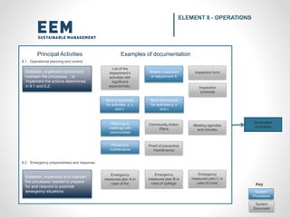ELEMENT 8 - OPERATIONS
Controlled
Activities
8.1 Operational planning and control
8.2 Emergency preparedness and response.
Emergency
measures plan A in
case of fire
Weekly inspection
of department X
Emergency
measures plan B in
case of spillage
Emergency
measures plan C in
case of crisis
List of the
department’s
activities with
significant
aspects/risks.
Inspection form
Inspection
schedule
Work procedures
for activities x, y
and z
Work instructions
for activities a, b
and c
Planning of
meetings with
communities
Community Action
Plans
Preventive
maintenance
Proof of preventive
maintenance
Meeting agendas
and minutes
System
Document
System
Procedure
Key
Establish, implement control and
maintain the processes… to
implement the actions determined
in 6.1 and 6.2.
Establish, implement and maintain
the processes needed to prepare
for and respond to potential
emergency situations.
Principal Activities Examples of documentation
 