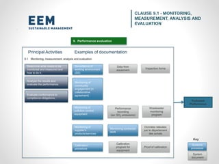 Evaluated
Performance
9. Performance evaluation
9.1 Monitoring, measurement, analysis and evaluation
Calibration
program for
equipment
Data from
equipment
Proof of calibration
CLAUSE 9.1 - MONITORING,
MEASUREMENT, ANALYSIS AND
EVALUATION
Monitoring of
community
engagement (in
collaborative
agreement)
Monitoring of
pollution control
equipment
Determine what needs to be
monitored and measured and
how to do it.
Evaluate conformance to
compliance obligations.
Analyze the results and
evaluate the performance.
Calibration
procedure
Surveillance of
working environment
(SS)
Performance
recording
(ex: SO2 emissions)
Monitoring contractor
work
Inspection forms
Données relevées
par le département
des achats
Monitoring of
supplier’s
products/services
Wastewater
monitoring
program
Principal Activities
System
document
Systems
procedure
Examples of documentation
Key
 