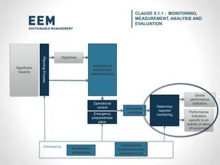 Activities to
control and
actions to plan
Significant
Aspects
Objectives
Compliance
obligations
CLAUSE 9.1.1 - MONITORING,
MEASUREMENT, ANALYSIS AND
EVALUATION
Commitment
confirmation and
authority to act
PlanningProcess
Informed by
Operational
control
Emergency
preparedness
plans
Global
performance
indicators
Performance
indicators
specific to an
activity or piece
of equipment
Controlled
activities
Determine
required
monitoring
 