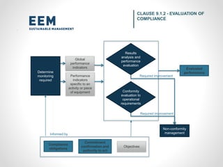 Compliance
obligations
Commitment
confirmation and
authority to act
Informed by
Global
performance
indicators
Performance
indicators
specific to an
activity or piece
of equipment
Determine
monitoring
required
Results
analysis and
performance
evaluation
Conformity
evaluation to
operational
requirements
Objectives
Evaluated
performance
Non-conformity
management
Required improvement
Required improvement
CLAUSE 9.1.2 - EVALUATION OF
COMPLIANCE
 