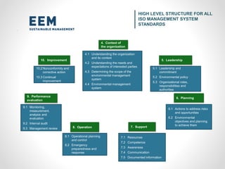 4. Context of
the organization
5. Leadership
6. Planning
7. Support8. Operation
9. Performance
evaluation
10. Improvement
10.2 Nonconformity and
corrective action
10.3 Continual
improvement
4.1 Understanding the organization
and its context
4.2 Understanding the needs and
expectations of interested parties
4.3 Determining the scope of the
environmental management
system
4.4 Environmental management
system
5.1 Leadership and
commitment
5.2 Environmental policy
5.3 Organizational roles,
responsibilities and
authorities
6.1 Actions to address risks
and opportunities
6.2 Environmental
objectives and planning
to achieve them
7.1 Resources
7.2 Competence
7.3 Awareness
7.4 Communication
7.5 Documented information
8.1 Operational planning
and control
8.2 Emergency
preparedness and
response
9.1 Monitoring,
measurement,
analysis and
evaluation
9.2 Internal audit
9.3 Management review
HIGH LEVEL STRUCTURE FOR ALL
ISO MANAGEMENT SYSTEM
STANDARDS
 