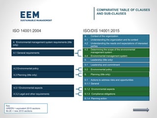 COMPARATIVE TABLE OF CLAUSES
AND SUB-CLAUSES
4. Context of the organization
4.1 Understanding the organization and its context
4.2 Understanding the needs and expectations of interested
parties
6.1 Actions to address risks and opportunities
6.1.1 General
4. Environmental management system requirements (title
only)
4.1 General requirements
4.3 Determining the scope of the environmental
management system
4.4 Environmental management system
5. Leadership (title only)
5.1 Leadership and commitment
4.2 Environmental policy 5.2 Environmental policy
6. Planning (title only)4.3 Planning (title only)
4.3.1 Environmental aspects
6.1.2 Environmental aspects
4.3.2 Legal and other requirements 6.1.3 Compliance obligations
6.1.4 Planning action
ISO 14001:2004 ISO/DIS 14001:2015
Key
GREEN = equivalent 2015 sections
BLUE = new 2015 sections
 