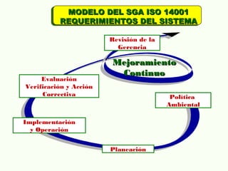 MODELO DEL SGA ISO 14001MODELO DEL SGA ISO 14001
REQUERIMIENTOS DEL SISTEMAREQUERIMIENTOS DEL SISTEMA
Revisión de la
Gerencia
Evaluación
Verificación y Acción
Correctiva
Planeación
Política
Ambiental
MejoramientoMejoramiento
ContinuoContinuo
Implementación
y Operación
 