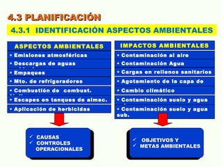 4.3 PLANIFICACIÓN4.3 PLANIFICACIÓN
ASPECTOS AMBIENTALES IMPACTOS AMBIENTALES
• Emisiones atmosféricas • Contaminación al aire
• Descargas de aguas
residuales
• Contaminación Agua
• Empaques • Cargas en rellenos sanitarios
• Mto. de refrigeradores • Agotamiento de la capa de
ozono
• Combustión de combust.
fósiles
• Cambio climático
• Escapes en tanques de almac. • Contaminación suelo y agua
sub.
• Aplicación de herbicidas • Contaminación suelo y agua
sub.
 CAUSAS
 CONTROLES
OPERACIONALES
 CAUSAS
 CONTROLES
OPERACIONALES
 OBJETIVOS Y
 METAS AMBIENTALES
 OBJETIVOS Y
 METAS AMBIENTALES
4.3.1 IDENTIFICACIÓN ASPECTOS AMBIENTALES
 