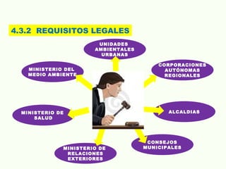 4.3.2 REQUISITOS LEGALES
MINISTERIO DEL
MEDIO AMBIENTE
UNIDADES
AMBIENTALES
URBANAS
CORPORACIONES
AUTÓNOMAS
REGIONALES
MINISTERIO DE
SALUD
MINISTERIO DE
RELACIONES
EXTERIORES
CONSEJOS
MUNICIPALES
ALCALDIAS
 