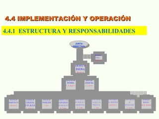 4.4 IMPLEMENTACIÓN Y OPERACIÓN4.4 IMPLEMENTACIÓN Y OPERACIÓN
4.4.1 ESTRUCTURA Y RESPONSABILIDADES
R E V IS O R IA
F IS C A L
H . F . M u ñ o z P .
A U D IT O R IA
IN T E R N A
E . G a lle g o s A
J E F E D E
L O G IS T IC A
D . C h a v e z
G E R E N C IA
A D M IN IS T R A T IV A
I.l B e c e rra G .
G E R E N C IA
C O M E R C IA L
C O F R E / M A D E A L
F . G a ita n M .
G E R E N C IA
F IN A N C IE R A
F . S o to .
G E R E N T E D E
M E C A N IZ A D O S Y
M A N T E N IM IE N T O
R . T a le ro
D E P A R T A M E N T O
M A T E R IA L E S Y
S U M IN IS T R O S
R . C o rté s
D E P A R T A M E N T O
C A L ID A D D E L
P R O D U C T O
F . F a ria s
D E P A R T A M E N T O
D E IN G E N IE R ÍA
F a b io P e ñ a H .
D E P A R T A M E N T O
D E
P R O D U C C IO N
G . V iv e ro s
G E R E N C IA
M A D E A L
M a r c o A . E c h e v e r r y
G E R E N C IA
G E N E R A L
C . M e n d e z B .
JUNTA
DIRECTIVA
 