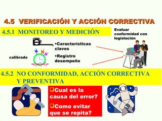 4.5 VERIFICACIÓN Y ACCIÓN CORRECTIVA4.5 VERIFICACIÓN Y ACCIÓN CORRECTIVA
4.5.1 MONITOREO Y MEDICIÓN
4.5.2 NO CONFORMIDAD, ACCIÓN CORRECTIVA
Y PREVENTIVA
•Características
claves
•Registro
desempeño
calibrado
Evaluar
conformidad con
legislación
Cual es la
causa del error?
Como evitar
que se repita?
 