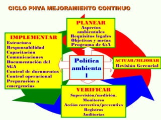 PLANEAR
Aspectos
ambientales
Requisitos legales
Objetivos y metas
Programa de G:A
IMPLEMENTAR
Estructura
Responsabilidad
Capacitación
Comunicaciones
Documentación del
SGA
Control de documentos
Control operacional
Preparación a
emergencias
VERIFICAR
Supervisión/medición,
Monitoreo
Acción correctiva/preventiva
Registros
Auditorías
ACTUAR/MEJORAR
Revisión Gerencial
Política
ambienta
l
CICLO PHVA MEJORAMIENTO CONTINUOCICLO PHVA MEJORAMIENTO CONTINUO
 