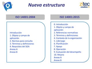 Nueva estructura
ISO 14001:2004 ISO 14001:2015
0. Introducción
1. Alcance
2. Referencias y normativas
3. Términos y definiciones
4. Contexto de la organización
5. Liderazgo
6. Planificación
7. Soporte
8. Operación
9. Evaluación del desempeño
10. Mejora
0. Introducción
1. Objeto y campo de
aplicación
2. Referencias normativas
3. Términos y definiciones
4. Contexto de la organización
5. Liderazgo
6. Planificación
7. Apoyo
8. Operación
9. Evaluación del desempeño
10. Mejora
Anexo A
Anexo B
Introducción
1. Objeto y campo de
aplicación
2. Normas para consulta
3. Términos y definiciones
4. Requisitos del SGA
Anexo A
Anexo B
 