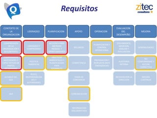 Requisitos
CONTEXTO DE
LA
ORGANIZACION
LIDERAZGO PLANIFICACION APOYO OPERACION
EVALUACION
DEL
DESEMPEÑO
MEJORA
COMPRENSION
DE LA
ORGANIZACIÓN Y
SU CONTEXTO
COMPRENSION
NECESIDADES Y
EXPECTATIVAS DE
PARTES
INTERESADAS
ALCANCE DEL
SGA
SGA
LIDERAZGO Y
COMPROMISO
POLITICA
AMBIENTAL
ROLES,
RESPONSABILIDA
DES Y
AUTORIDADES
ACCIONES PARA
ABORDAR
RIESGOS Y
OPORTUNIDADES
OBJETIVOS
AMBIENTALES Y
PLANIFICACION
PARA
LOGRARLOS
RECURSOS
COMPETENCIA
TOMA DE
CONCIENCIA
COMUNICACION
INFORMACION
DOCUMENTADA
PLANIFICACION Y
CONTROL
OPERACIONAL
PREPARACION Y
RESPUESTA ANTE
EMERGENCIAS
SEGUIMIENTO,
MEDICION,
ANALISIS Y
EVALUACION
AUDITORIA
INTERNA
REVISION POR LA
DIRECCION
GENERALIDADES
NO
CONFORMIDAD Y
ACCION
CORRECTIVA
MEJORA
CONTINUA
 