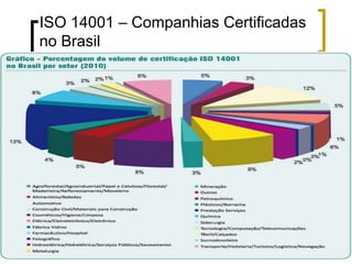 ISO 14001 – Companhias Certificadas
no Brasil
 