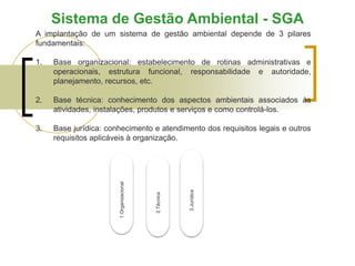 Sistema de Gestão Ambiental - SGA
A implantação de um sistema de gestão ambiental depende de 3 pilares
fundamentais:
1. Base organizacional: estabelecimento de rotinas administrativas e
operacionais, estrutura funcional, responsabilidade e autoridade,
planejamento, recursos, etc.
2. Base técnica: conhecimento dos aspectos ambientais associados às
atividades, instalações, produtos e serviços e como controlá-los.
3. Base jurídica: conhecimento e atendimento dos requisitos legais e outros
requisitos aplicáveis à organização.
1.Organizacional
2.Técnica
3.Jurídica
 