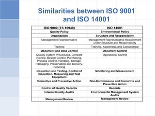 Similarities between ISO 9001
and ISO 14001
ISO 9000 (TS 16949) ISO 14001
Quality Policy Environmental Policy
Organization Structure and Responsibility
Management Representative Management Representative Requirement
under Structure and Responsibility
Training Training, Awareness and Competence
Document and Data Control Document Control
Quality System Procedures, Contract
Review, Design Control, Purchasing,
Process Control, Handling, Storage,
Packaging, Preservation and Delivery,
Servicing
Operational Control
Inspection and Testing, Control of
Inspection, Measuring and Test
Equipment
Monitoring and Measurement
Corrective and Preventive Action Non-Conformance and Corrective and
Preventive Action
Control of Quality Records Records
Internal Quality Audits Environmental Management System
Audits
Management Review Management Review
 