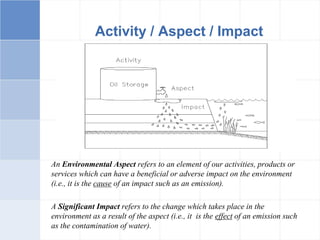 Activity / Aspect / Impact
An Environmental Aspect refers to an element of our activities, products or
services which can have a beneficial or adverse impact on the environment
(i.e., it is the cause of an impact such as an emission).
A Significant Impact refers to the change which takes place in the
environment as a result of the aspect (i.e., it is the effect of an emission such
as the contamination of water).
 