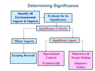 Determining Significance
Identify all
Environmental
Aspects & Impacts
Evaluate for its
Significance
Significance Criteria
Minor Aspects
Keeping Records
Significant Aspect
Operational
Control
(Control All)
Objectives &
Target Setting
(Improve
Some)
 