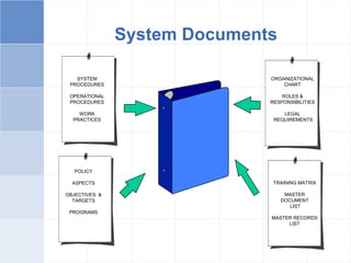 34
System Documents
SYSTEM
PROCEDURES
OPERATIONAL
PROCEDURES
WORK
PRACTICES
POLICY
ASPECTS
OBJECTIVES. &
TARGETS
PROGRAMS
ORGANIZATIONAL
CHART
ROLES &
RESPONSIBILITIES
LEGAL
REQUIREMENTS
TRAINING MATRIX
MASTER
DOCUMENT
LIST
MASTER RECORDS
LIST
 