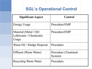 SGL’s Operational Control
Significant Aspect Control
Energy Usage Procedure/EMP
Material (Metal / Oil/
Lubricants / Chemicals)
Usage
Procedure/EMP
Waste Oil / Sludge Disposal Procedure
Effluent (Waste Water) Procedure (Treatment
System)
Recycling Waste Water Procedure
 