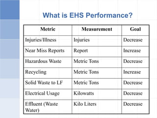 What is EHS Performance?
Metric Measurement Goal
Injuries/Illness Injuries Decrease
Near Miss Reports Report Increase
Hazardous Waste Metric Tons Decrease
Recycling Metric Tons Increase
Solid Waste to LF Metric Tons Decrease
Electrical Usage Kilowatts Decrease
Effluent (Waste
Water)
Kilo Liters Decrease
 