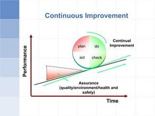 Continuous Improvement
Performance
Time
Continual
Improvement
Assurance
(quality/environment/health and
safety)
plan do
checkact
 