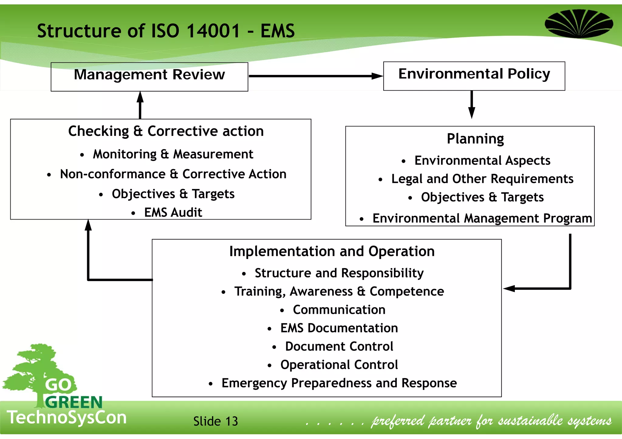 Slide 13TechnoSysCon . . . . . . preferred partner for sustainable systems
Checking & Corrective action
• Monitoring & Measurement
• Non-conformance & Corrective Action
• Objectives & Targets
• EMS Audit
Structure of ISO 14001 – EMS
Environmental PolicyManagement Review
Implementation and Operation
• Structure and Responsibility
• Training, Awareness & Competence
• Communication
• EMS Documentation
• Document Control
• Operational Control
• Emergency Preparedness and Response
Planning
• Environmental Aspects
• Legal and Other Requirements
• Objectives & Targets
• Environmental Management Program
 