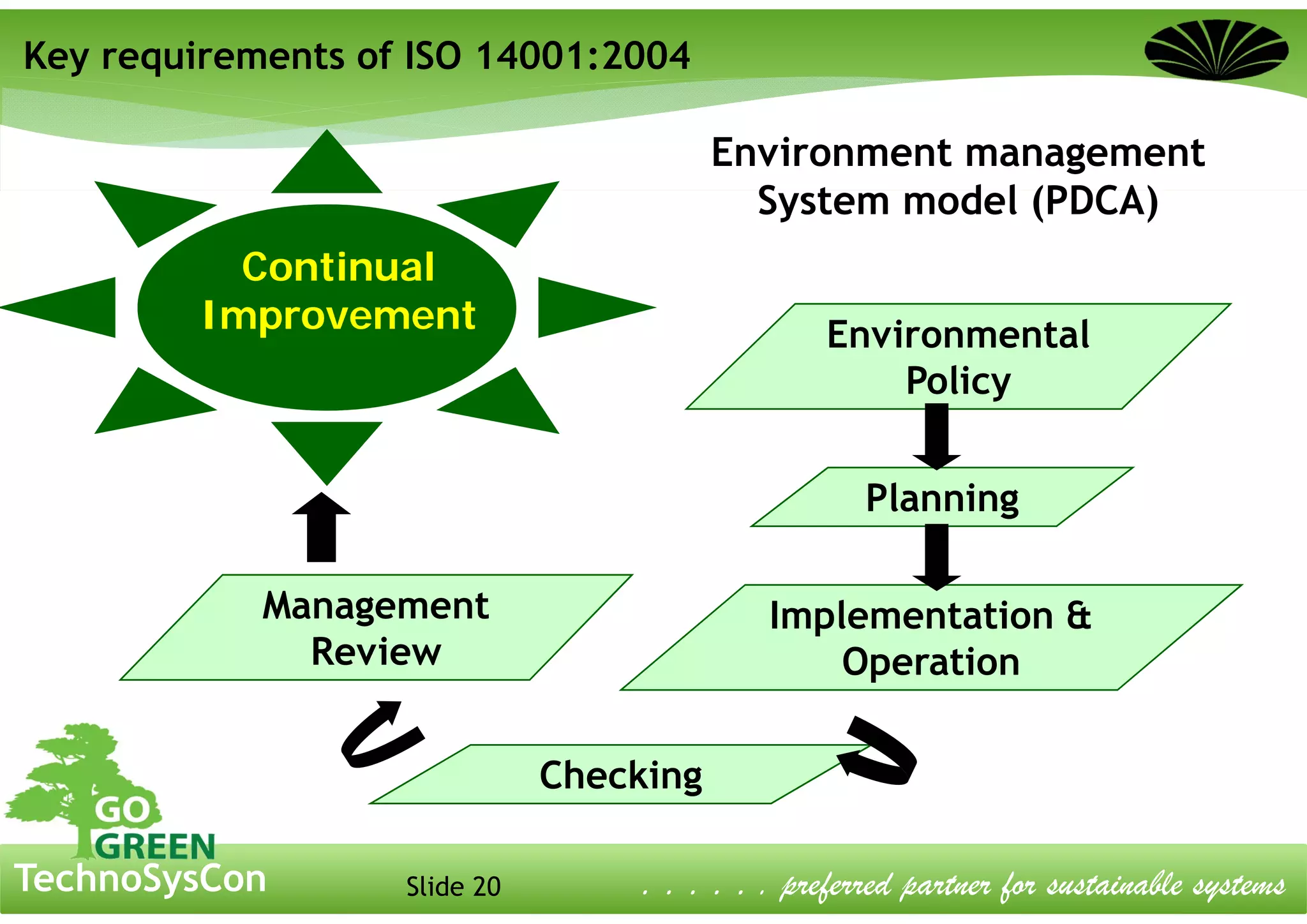 Slide 20TechnoSysCon . . . . . . preferred partner for sustainable systems
Key requirements of ISO 14001:2004
Continual
Improvement Environmental
Policy
Planning
Implementation &
Operation
Checking
Management
Review
Environment management
System model (PDCA)
 