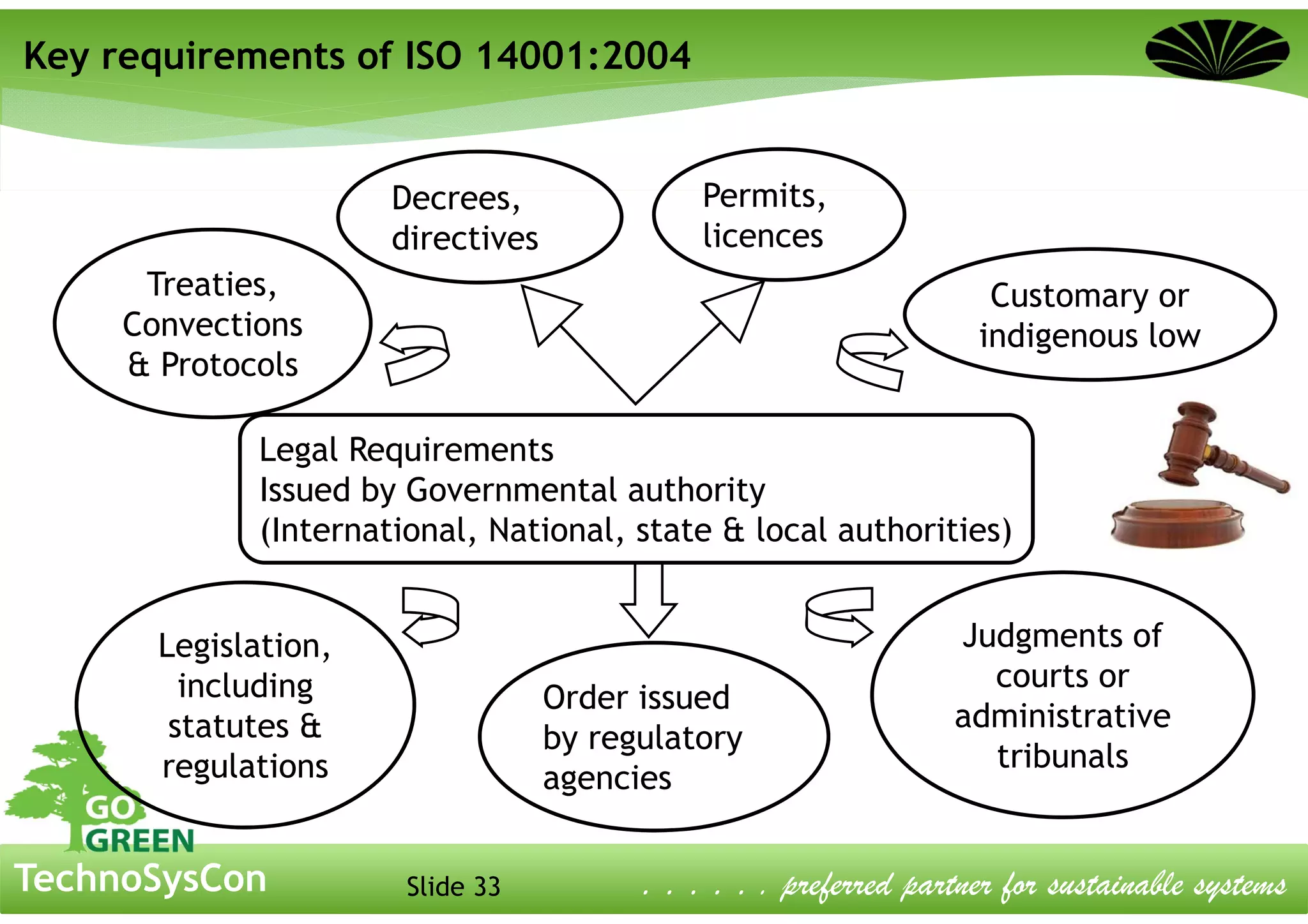 Slide 33TechnoSysCon . . . . . . preferred partner for sustainable systems
Legal Requirements
Issued by Governmental authority
(International, National, state & local authorities)
Legislation,
including
statutes &
regulations
Permits,
licences
Order issued
by regulatory
agencies
Decrees,
directives
Customary or
indigenous low
Treaties,
Convections
& Protocols
Judgments of
courts or
administrative
tribunals
Key requirements of ISO 14001:2004
 
