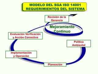 MODELO DEL SGA ISO 14001
REQUERIMIENTOS DEL SISTEMA
Revisión de la
Gerencia
Evaluación Verificación
y Acción Correctiva
Planeación
Política
Ambiental
Mejoramiento
Continuo
Implementación
y Operación
 