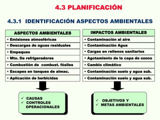 4.3 PLANIFICACIÓN
ASPECTOS AMBIENTALES IMPACTOS AMBIENTALES
• Emisiones atmosféricas • Contaminación al aire
• Descargas de aguas residuales • Contaminación Agua
• Empaques • Cargas en rellenos sanitarios
• Mto. De refrigeradores • Agotamiento de la capa de ozono
• Combustión de combust. fósiles • Cambio climático
• Escapes en tanques de almac. • Contaminación suelo y agua sub.
• Aplicación de herbicidas • Contaminación suelo y agua sub.
 CAUSAS
 CONTROLES
OPERACIONALES
 OBJETIVOS Y
 METAS AMBIENTALES
4.3.1 IDENTIFICACIÓN ASPECTOS AMBIENTALES
 