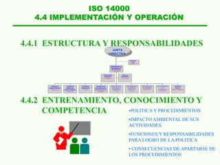 ISO 14000
4.4 IMPLEMENTACIÓN Y OPERACIÓN
4.4.1 ESTRUCTURA Y RESPONSABILIDADES
4.4.2 ENTRENAMIENTO, CONOCIMIENTO Y
COMPETENCIA
REVISORIA
FISCAL
H. F. Muñoz P.
AUDITORIA
INTERNA
E. Gallegos A
JEFE DE
LOGISTICA
D. Chavez
GERENCIA
ADMINISTRATIVA
I.l Becerra G.
GERENCIA
COMERCIAL
COFRE/ MADEAL
F. Gaitan M.
GERENCIA
FINANCIERA
F. Soto.
GERENTE DE
MECANIZADOS Y
MANTENIMIENTO
R. Talero
DEPARTAMENTO
MATERIALES Y
SUMINISTROS
R. Cortés
DEPARTAMENTO
CALIDAD DEL
PRODUCTO
F. Farias
DEPARTAMENTO
DE INGENIERÍA
Fabio Peña H.
DEPARTAMENTO
DE
PRODUCCION
G. Viveros
GERENCIA
MADEAL
Marco A. Echeverry
GERENCIA
GENERAL
C. Mendez B.
JUNTA
DIRECTIVA
•POLITICA Y PROCEDIMIENTOS
•IMPACTO AMBIENTAL DE SUS
ACTIVIDADES
•FUNCIONES Y RESPONSABILIDADES
PARA LOGRO DE LA POLITICA
• CONSECUENCIAS DE APARTARSE DE
LOS PROCEDIMIENTOS
 