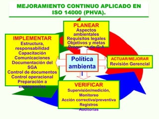 PLANEAR
Aspectos
ambientales
Requisitos legales
Objetivos y metas
Programa de G:A
IMPLEMENTAR
Estructura,
responsabilidad
Capacitación
Comunicaciones
Documentación del
SGA
Control de documentos
Control operacional
Preparación a
emergencias VERIFICAR
Supervisión/medición,
Monitoreo
Acción correctiva/preventiva
Registros
Auditorías
ACTUAR/MEJORAR
Revisión Gerencial
MEJORAMIENTO CONTINUO APLICADO EN
ISO 14000 (PHVA).
Política
ambienta
l
 