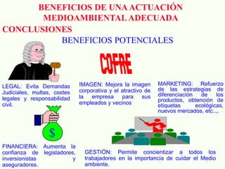 BENEFICIOS POTENCIALES
LEGAL: Evita Demandas
Judiciales, multas, costes
legales y responsabilidad
civil.
MARKETING: Refuerzo
de las estrategias de
diferenciación de los
productos, obtención de
etiquetas ecológicas,
nuevos mercados, etc..,.
GESTIÓN: Permite concientizar a todos los
trabajadores en la importancia de cuidar el Medio
ambiente.
FINANCIERA: Aumenta la
confianza de legisladores,
inversionistas y
aseguradores.
IMAGEN: Mejora la imagen
corporativa y el atractivo de
la empresa para sus
empleados y vecinos
$
BENEFICIOS DE UNAACTUACIÓN
MEDIOAMBIENTALADECUADA
CONCLUSIONES
 