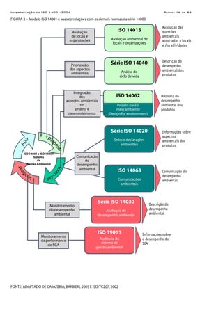 Interpretação da ISO 14001:2004 Página 16 de 84
FIGURA 3 – Modelo ISO 14001 e suas correlações com as demais normas da série 14000
FONTE: ADAPTADO DE CAJAZEIRA; BARBIERI, 2005 E ISO/TC207, 2002
ISO 14001 e ISO 14004
Sistema
de
Gestão Ambiental
Priorização
dos aspectos
ambientais
Série ISO 14040
Análise do
ciclo de vida
Descrição do
desempenho
ambiental dos
produtos
Integração
dos
aspectos ambientais
no
projeto e
desenvolvimento
ISO 14062
Projeto para o
meio ambiente
(Design for environment)
Melhoria do
desempenho
ambiental dos
produtos
ISO 14063
Comunicações
ambientais
Série ISO 14020
Selos e declarações
ambientais
Comunicação
do
desempenho
ambiental
Informações sobre
aspectos
ambientais dos
produtos
Comunicação do
desempenho
ambiental
Monitoramento
do desempenho
ambiental
Série ISO 14030
Avaliação do
desempenho ambiental
Descrição do
desempenho
ambiental
ISO 19011
Auditoria do
sistema de
gestão ambiental
Monitoramento
da performance
do SGA
Informações sobre
o desempenho do
SGA
Avaliação
de locais e
organizações
ISO 14015
Avaliação ambiental de
locais e organizações
Avaliação das
questões
ambientais
associadas a locais
e /ou atividades
 
