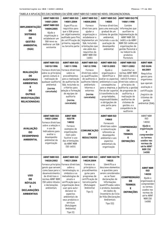 Interpretação da ISO 14001:2004 Página 17 de 84
TABELA 4 APLICAÇÕES DAS NORMAS DA SÉRIE ABNT NBR ISO 14000 NO NÍVEL ORGANIZACIONAL
IMPLEMENTAÇÃO
DE
SISTEMAS
DE
GESTÃO
AMBIENTAL
(SGA)
ABNT NBR ISO
14001:2004
ABNT NBR ISO
14004:2005
Ajuda a
organização a
estabelecer um
SGA novo ou
melhorar um SGA
existente
ABNT NBR ISO
14001:2004
Especifica os
requisitos para
que o SGA possa
ser objetivamente
auditado para fins
de certificação de
primeira, segunda
ou terceira parte
ABNT NBR ISO
14004:2005
Fornece
diretrizes para
ajudar a
organização a
estabelecer e
implementar um
SGA, incluindo
orientações que
vão além dos
requisitos da
ABNT NBR ISO
14001
ABNT NBR ISO
14005
Fornece diretrizes
para uma execução
gradual de um
sistema de gestão
ambiental,
incluindo o uso da
avaliação de
desempenho
ambiental
ABNT NBR ISO/TR
14061:1998
Contém
informações que
auxiliam na
implementação da
ABNT NBR ISO
14001 e da ABNT
NBR ISO 14004 em
organizações de
gestão florestal e
na indústria de
produtos
florestais
REALIZAÇÃO
DE
AUDITORIAS
AMBIENTAIS
E
DE
OUTRAS
INVESTIGAÇÕES
RELACIONADAS
ABNT NBR ISO
14010:1996
Fornece diretrizes
sobre os princípios
gerais comuns à
realização de
qualquer auditoria
ambiental
(norma
cancelada)
ABNT NBR ISO
14011:1996
Fornece diretrizes
sobre os
procedimentos
para a realização
de auditorias de
SGA, incluindo os
critérios para
seleção e formação
de equipes de
auditoria
(norma
cancelada)
ABNT NBR ISO
14012:1996
Fornece
diretrizes sobre
as qualificações
de auditores e
auditores líderes
ambientais
internos e
externos
(norma
cancelada)
ABNT NBR ISO
14015:2003
Ajuda a
organização a
identificar e
avaliar os aspectos
ambientais e suas
conseqüências
para a empresa, a
fim de dar suporte
à transferência de
propriedades,
responsabilidades
e obrigações de
uma parte para
outra
ABNT NBR ISO
19011:2002
(substitui as
normas ABNT NBR
ISO 14010, 14011 e
14012) Fornece
diretrizes sobre os
princípios de
auditoria; a gestão
de programas de
auditoria; a
realização de
auditorias de
sistemas de
gestão; e a
competência de
auditores
ABNT NBR
ISO GUIA
66:2001
Requisitos
gerais para
organismos
que operam
avaliação e
certificação
/registro de
sistemas de
gestão
ambiental (SGA).
AVALIAÇÃO
DO
DESEMPENHO
AMBIENTAL
ABNT NBR ISO
14031:2004
Fornece diretrizes
sobre a seleção e
o uso de
indicadores para
avaliar o
desempenho
ambiental da
organização
ABNT NBR
ISO/TR
14032
Fornece
exemplos de
organizações
reais para
ilustrar o uso
das orientações
da ABNT NBR
ISO 14031
COMUNICAÇÃO
DE
RESULTADOS
ABNT NBR ISO
14063
Fornecerá
diretrizes sobre
a comunicação
referente ao
desempenho
ambiental e aos
aspectos
ambientais da
organização
COMPREENSÃO
DE
TERMOS
E
DEFINIÇÕES
ABNT NBR
ISO
14050
Ajuda a
organização
a
compreender
os termos
usados nas
normas da
série ABNT
NBR ISO
14000
USO
DE
RÓTULOS
E
DECLARAÇÕES
AMBIENTAIS
ABNT NBR ISO
14020:2002
Fornece princípios
gerais que servem
como base para o
desenvolvimento
de diretrizes e
normas ABNT NBR
ISO sobre rótulos
e declarações
ambientais
ABNT NBR ISO
14021:2004
Fornece diretrizes
sobre a
terminologia, os
símbolos e as
metodologias de
ensaio e
verificação que a
organização deve
usar para auto-
declarar os
aspectos
ambientais de
seus produtos e
serviços
(Rotulagem
Ambiental
Tipo II)
ABNT NBR ISO
14024:2004
Fornece os
princípios e
procedimentos
guias para
programas de
certificação de
terceira parte
(Rotulagem
Ambiental
Tipo I)
ABNT NBR ISO/TR
14025
Identifica e
descreve elementos
e questões para
serem considerados
ao se fazer
declarações de
informações
quantificadas sobre
o produto, baseadas
em dados do
Inventário do Ciclo
de Vida (Declarações
Ambientais
Tipo III)
COMPREENSÃO
DE
TERMOS
E
DEFINIÇÕES
ABNT NBR
ISO
14050
Ajuda a
organização a
compreender
os termos
usados nas
normas da
série ABNT
NBR ISO
14000
 