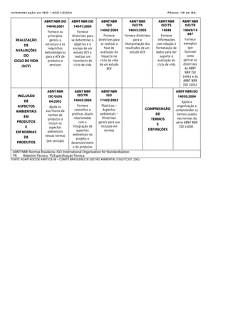 Interpretação da ISO 14001:2004 Página 18 de 84
REALIZAÇÃO
DE
AVALIAÇÕES
DO
CICLO DE VIDA
(ACV)
ABNT NBR ISO
14040:2001
Fornece os
princípios
gerais, a
estrutura e os
requisitos
metodológicos
para a ACV de
produtos e
serviços
ABNT NBR ISO
14041:2004
Fornece
diretrizes para
se determinar o
objetivo e o
escopo de um
estudo ACV e
realizar um
inventário do
ciclo de vida
ABNT NBR
ISO
14042:2004
Fornece
diretrizes para
se realizar a
fase de
avaliação do
impacto no
ciclo de vida
de um estudo
ACV
ABNT NBR
ISO/TR
14043:2005
Fornece diretrizes
para a
interpretação dos
resultados de um
estudo ACV
ABNT NBR
ISO/TS
14048
Fornece
informações
com relação à
formatação de
dados para dar
suporte à
avaliação do
ciclo de vida
ABNT NBR
ISO/TR
14049/14
047
Fornece
exemplos
que
ilustram
como
aplicar as
diretrizes
da ABNT
NBR ISO
14041 e da
ABNT NBR
ISO 14042
INCLUSÃO
DE
ASPECTOS
AMBIENTAIS
EM
PRODUTOS
E
EM NORMAS
DE
PRODUTOS
ABNT NBR
ISO GUIA
64:2002
Ajuda os
escritores de
normas de
produtos a
incluir os
aspectos
ambientais
nessas normas
(em revisão)
ABNT NBR
ISO/TR
14062:2004
Fornece
conceitos e
práticas atuais
relacionadas
com a
integração de
aspectos
ambientais no
projeto e
desenvolviment
o de produtos
ABNT NBR
ISO
17422:2002
Plásticos -
Aspectos
ambientais -
Diretrizes
gerais para sua
inclusão em
normas
COMPREENSÃO
DE
TERMOS
E
DEFINIÇÕES
ABNT NBR ISO
14050:2004
Ajuda a
organização a
compreender os
termos usados
nas normas da
série ABNT NBR
ISO 14000-
ABNT NBR: Normas Brasileiras ISO: International Organization for Standardization
TR: Relatório Técnico TS:Especificação Técnica
FONTE: ADAPTADO DE ABNT/CB-38 – COMITÊ BRASILEIRO DE GESTÃO AMBIENTAL E ISO/TC207, 2002
 