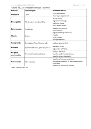 Interpretação da ISO 14001:2004 Página 21 de 84
TABELA 6 – RELAÇÃO ENTRE OS STAKEHOLDERS E A EMPRESA
Parceiros Contribuições Demandas Básicas
Acionistas Capital
Lucros e dividendos
Preservação do patrimônio
Empregados Mão-de-obra Criatividade Idéias
Salários justos
Segurança no emprego
Realização pessoal
Condições de trabalho
Fornecedores Mercadorias Respeito aos contratos
Negociação leal
Clientes Dinheiro
Segurança e boa qualidade dos
Produtos
Preço acessível
Propaganda honesta
Concorrentes Competição; referencial de mercado Lealdade na concorrência
Governo Suporte institucional, jurídico e político
Obediência às leis
Pagamentos de tributos
Grupos e
movimentos
Aportes sócio-culturais diversos
Proteção ambiental
Respeito aos direitos de minorias
Respeito aos acordos salariais
Comunidade Infra-estrutura
Respeito ao interesse comunitário
Contribuição à melhoria da qualidade de vida na
comunidade
Conservação dos recursos naturais
FONTE: DUARTE (1985: 84)
 
