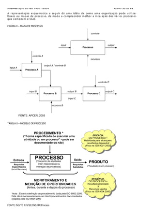 Interpretação da ISO 14001:2004 Página 32 de 84
A representação esquemática a seguir dá uma idéia de como uma organização pode utilizar
fluxos ou mapas de processo, de modo a compreender melhor a interação dos vários processos
que compõem o SGQ.
FIGURA X – MAPA DE PROCESSO
Processo
input
recursos
controle
output
Processo A
input A
recursos B
controle A
output A / controle B
Processo B
output C
Processo C
output B
input C
controle C
input B
FONTE: APCER, 2003
TABELA X – MODELO DE PROCESSO
PROCEDIMENTO *
(“Forma especificada de executar uma
atividade ou um processo” - pode ser
documentado ou não)
PRODUTO
(“Resultado de um processo”)
MONITORAMENTO E
MEDIÇÃO DE OPORTUNIDADES
(Antes, durante e depois do processo)
SaídaEntrada
PROCESSO
(“Conjunto de atividades
inter-relacionadas ou
interação de processos)
EFICÁCIA
DO PROCESSO =
Habilidade para alcançaros
resultados desejados
(Foco na ISO 9001:2000)
Requisitos
Especificados
(Inclui Recursos)
*Nota : Esta é a definição de procedimento dada pela ISO 9000:2000.
Este não é necessariamente um dos 6 procedimentos documentados
exigidos pela ISO 9001:2000
Requisitos
Satisfeitos
EFICIÊNCIA
DO PROCESSO =
Resultadoalcançado
X
Recursos usados
(Foco na ISO 9004:2000)
FONTE: ISO/TC 176/SC2 N524R Process
 
