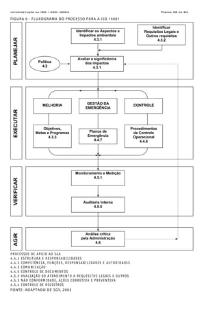 Interpretação da ISO 14001:2004 Página 38 de 84
FIGURA 6 - FLUXOGRAMA DO PROCESSO PARA A ISO 14001
PROCESSOS DE APOIO AO SGA
4.4.1 ESTRUTURA E RESPONSABILIDADES
4.4.2 COMPETÊNCIA, FUNÇÕES, RESPONSABILIDADES E AUTORIDADES
4.4.3 COMUNICAÇÃO
4.4.5 CONTROLE DE DOCUMENTOS
4.5.2 AVALIAÇÃO DO ATENDIMENTO A REQUISITOS LEGAIS E OUTROS
4.5.3 NÃO CONFORMIDADE, AÇÕES CORRETIVA E PREVENTIVA
4.5.4 CONTROLE DE REGISTROS
FONTE: ADAPTADO DE SGS, 2003
Monitoramento e Medição
4.5.1
Auditoria Interna
4.5.5
VERIFICARAGIR
MELHORIA GESTÃO DA
EMERGÊNCIA
CONTROLE
Objetivos,
Metas e Programas
4.3.3
Planos de
Emergência
4.4.7
Procedimentos
de Controle
Operacional
4.4.6
EXECUTARPLANEJAR
Identificar
Requisitos Legais e
Outros requisitos
4.3.2
Identificar os Aspectos e
Impactos ambientais
4.3.1
Avaliar a significância
dos impactos
4.3.1
Política
4.2
Análise crítica
pela Administração
4.6
 