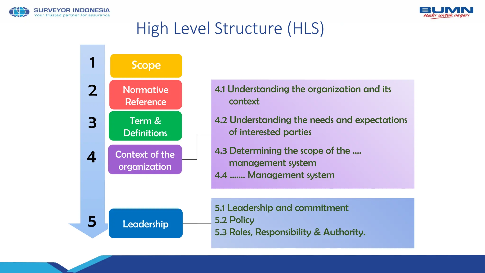 High Level Structure (HLS)
1
2
4
5
3
Scope
Normative
Reference
Term &
Definitions
Context of the
organization
Leadership
5.1 Leadership and commitment
5.2 Policy
5.3 Roles, Responsibility & Authority.
4.1 Understanding the organization and its
context
4.2 Understanding the needs and expectations
of interested parties
4.3 Determining the scope of the ....
management system
4.4 ....... Management system
 