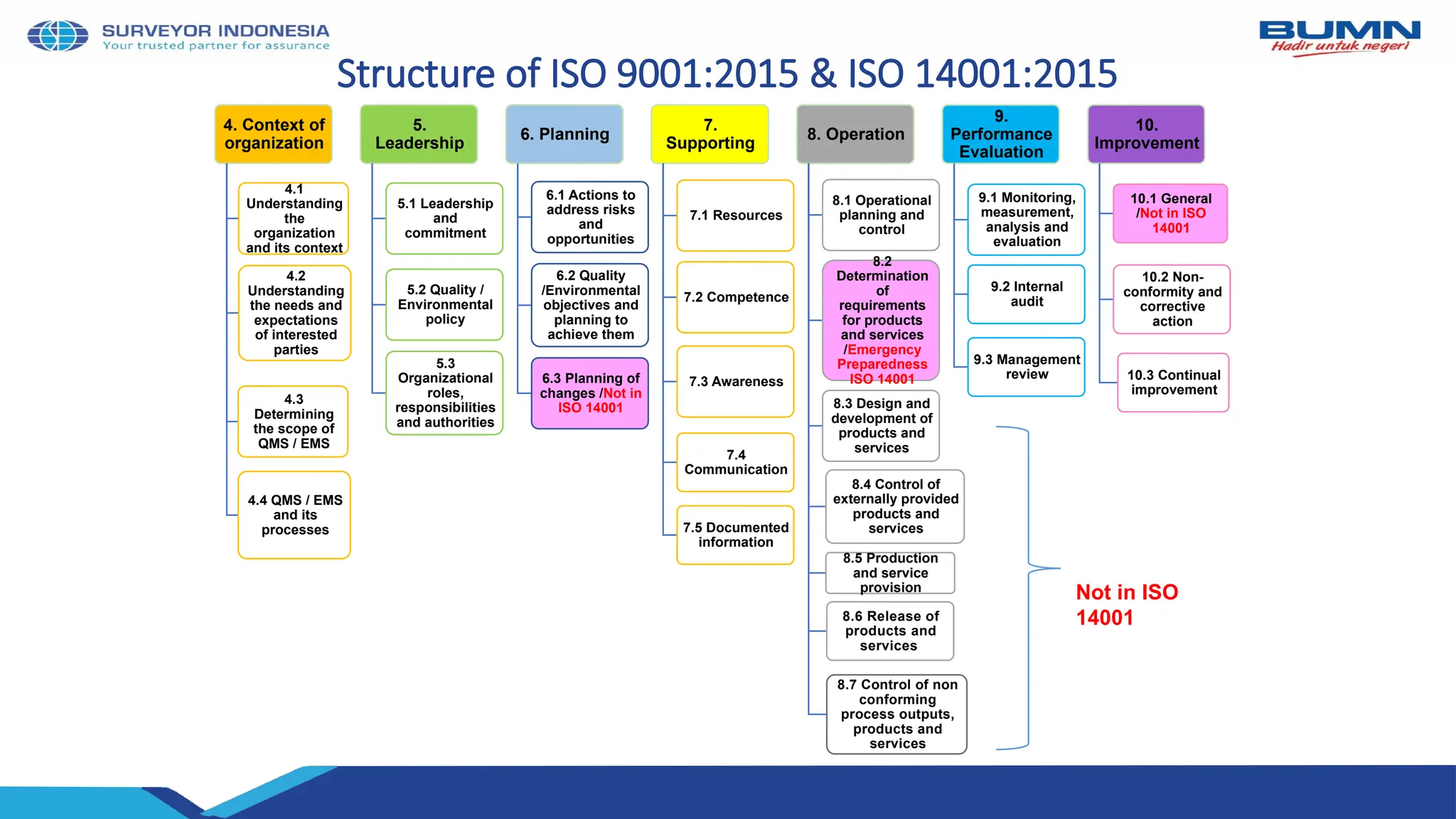 Structure of ISO 9001:2015 & ISO 14001:2015
4. Context of
organization
4.1
Understanding
the
organization
and its context
4.2
Understanding
the needs and
expectations
of interested
parties
4.3
Determining
the scope of
QMS / EMS
4.4 QMS / EMS
and its
processes
5.
Leadership
5.1 Leadership
and
commitment
5.2 Quality /
Environmental
policy
5.3
Organizational
roles,
responsibilities
and authorities
6. Planning
6.1 Actions to
address risks
and
opportunities
6.2 Quality
/Environmental
objectives and
planning to
achieve them
6.3 Planning of
changes /Not in
ISO 14001
7.
Supporting
7.1 Resources
7.2 Competence
7.3 Awareness
7.4
Communication
7.5 Documented
information
8. Operation
8.1 Operational
planning and
control
8.2
Determination
of
requirements
for products
and services
/Emergency
Preparedness
ISO 14001
8.3 Design and
development of
products and
services
8.4 Control of
externally provided
products and
services
8.5 Production
and service
provision
8.6 Release of
products and
services
8.7 Control of non
conforming
process outputs,
products and
services
9.
Performance
Evaluation
9.1 Monitoring,
measurement,
analysis and
evaluation
9.2 Internal
audit
9.3 Management
review
10.
Improvement
10.1 General
/Not in ISO
14001
10.2 Non-
conformity and
corrective
action
10.3 Continual
improvement
Not in ISO
14001
 