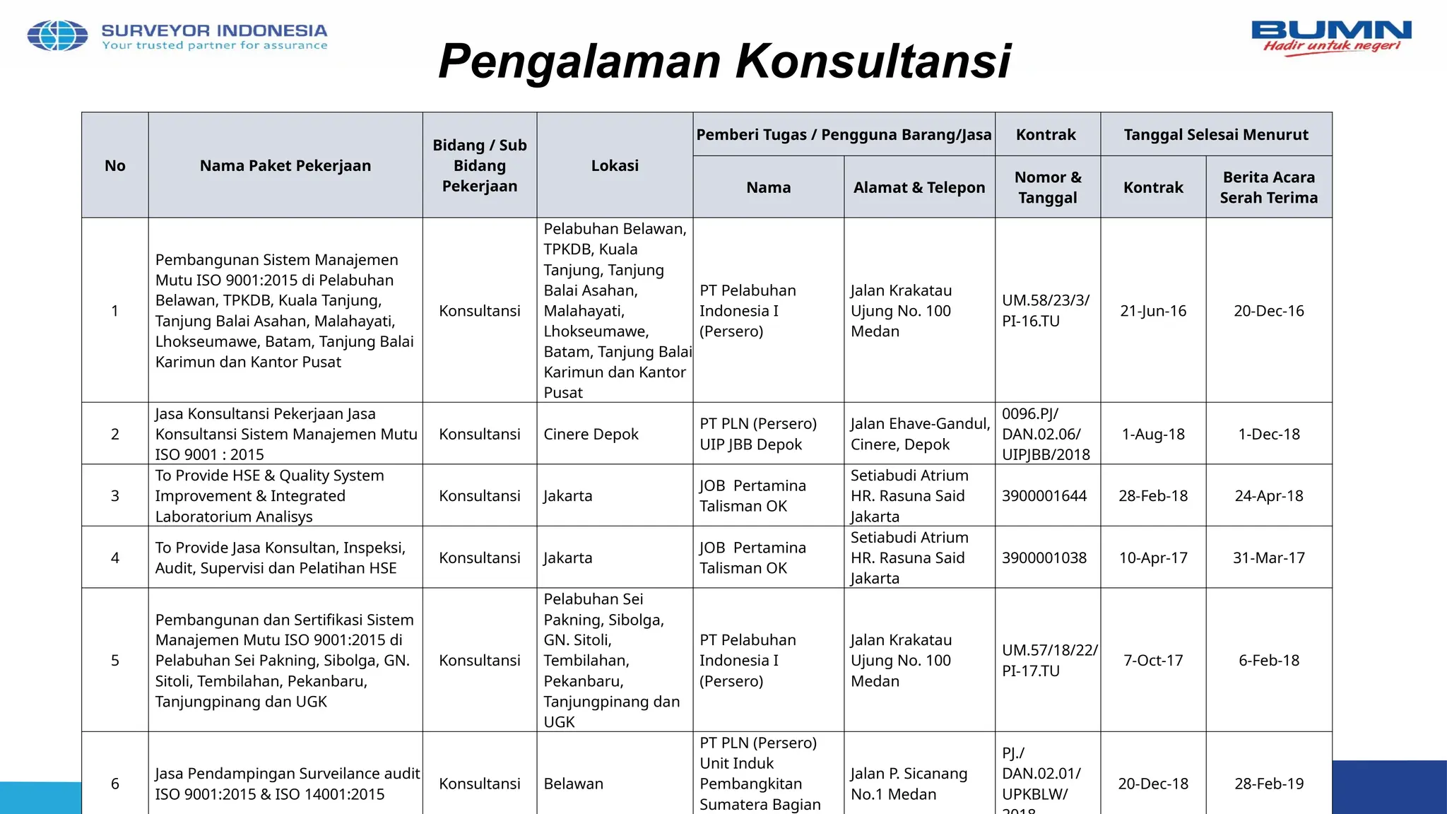 Pengalaman Konsultansi
No Nama Paket Pekerjaan
Bidang / Sub
Bidang
Pekerjaan
Lokasi
Pemberi Tugas / Pengguna Barang/Jasa Kontrak Tanggal Selesai Menurut
Nama Alamat & Telepon
Nomor &
Tanggal
Kontrak
Berita Acara
Serah Terima
1
Pembangunan Sistem Manajemen
Mutu ISO 9001:2015 di Pelabuhan
Belawan, TPKDB, Kuala Tanjung,
Tanjung Balai Asahan, Malahayati,
Lhokseumawe, Batam, Tanjung Balai
Karimun dan Kantor Pusat
Konsultansi
Pelabuhan Belawan,
TPKDB, Kuala
Tanjung, Tanjung
Balai Asahan,
Malahayati,
Lhokseumawe,
Batam, Tanjung Balai
Karimun dan Kantor
Pusat
PT Pelabuhan
Indonesia I
(Persero)
Jalan Krakatau
Ujung No. 100
Medan
UM.58/23/3/
PI-16.TU
21-Jun-16 20-Dec-16
2
Jasa Konsultansi Pekerjaan Jasa
Konsultansi Sistem Manajemen Mutu
ISO 9001 : 2015
Konsultansi Cinere Depok
PT PLN (Persero)
UIP JBB Depok
Jalan Ehave-Gandul,
Cinere, Depok
0096.PJ/
DAN.02.06/
UIPJBB/2018
1-Aug-18 1-Dec-18
3
To Provide HSE & Quality System
Improvement & Integrated
Laboratorium Analisys
Konsultansi Jakarta
JOB Pertamina
Talisman OK
Setiabudi Atrium
HR. Rasuna Said
Jakarta
3900001644 28-Feb-18 24-Apr-18
4
To Provide Jasa Konsultan, Inspeksi,
Audit, Supervisi dan Pelatihan HSE
Konsultansi Jakarta
JOB Pertamina
Talisman OK
Setiabudi Atrium
HR. Rasuna Said
Jakarta
3900001038 10-Apr-17 31-Mar-17
5
Pembangunan dan Sertifikasi Sistem
Manajemen Mutu ISO 9001:2015 di
Pelabuhan Sei Pakning, Sibolga, GN.
Sitoli, Tembilahan, Pekanbaru,
Tanjungpinang dan UGK
Konsultansi
Pelabuhan Sei
Pakning, Sibolga,
GN. Sitoli,
Tembilahan,
Pekanbaru,
Tanjungpinang dan
UGK
PT Pelabuhan
Indonesia I
(Persero)
Jalan Krakatau
Ujung No. 100
Medan
UM.57/18/22/
PI-17.TU
7-Oct-17 6-Feb-18
6
Jasa Pendampingan Surveilance audit
ISO 9001:2015 & ISO 14001:2015
Konsultansi Belawan
PT PLN (Persero)
Unit Induk
Pembangkitan
Sumatera Bagian
Jalan P. Sicanang
No.1 Medan
PJ./
DAN.02.01/
UPKBLW/
20-Dec-18 28-Feb-19
 