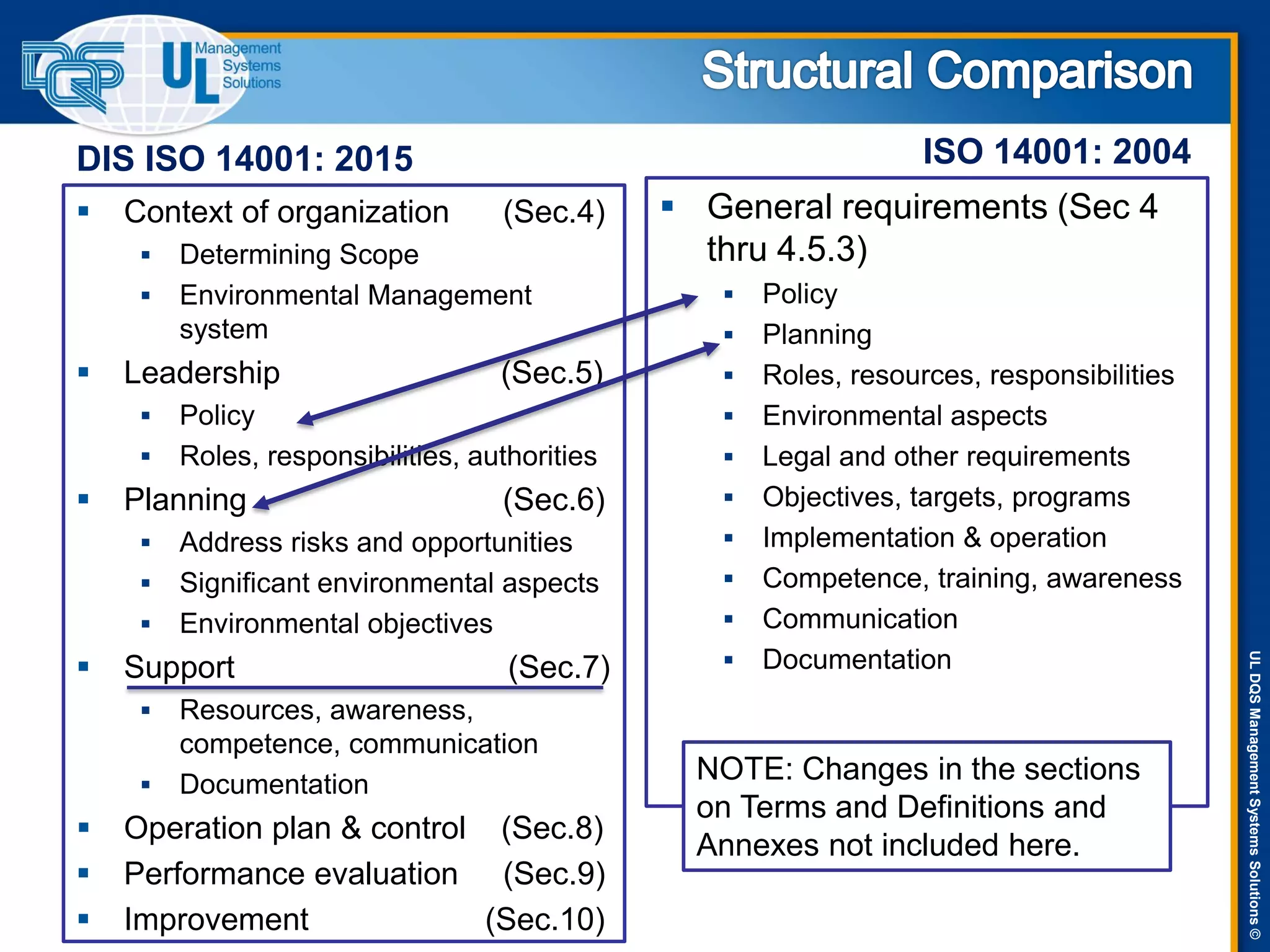 ULDQSManagementSystemsSolutions©
DIS ISO 14001: 2015 ISO 14001: 2004
 Context of organization (Sec.4)
 Determining Scope
 Environmental Management
system
 Leadership (Sec.5)
 Policy
 Roles, responsibilities, authorities
 Planning (Sec.6)
 Address risks and opportunities
 Significant environmental aspects
 Environmental objectives
 Support (Sec.7)
 Resources, awareness,
competence, communication
 Documentation
 Operation plan & control (Sec.8)
 Performance evaluation (Sec.9)
 Improvement (Sec.10)
 General requirements (Sec 4
thru 4.5.3)
 Policy
 Planning
 Roles, resources, responsibilities
 Environmental aspects
 Legal and other requirements
 Objectives, targets, programs
 Implementation & operation
 Competence, training, awareness
 Communication
 Documentation
NOTE: Changes in the sections
on Terms and Definitions and
Annexes not included here.
 
