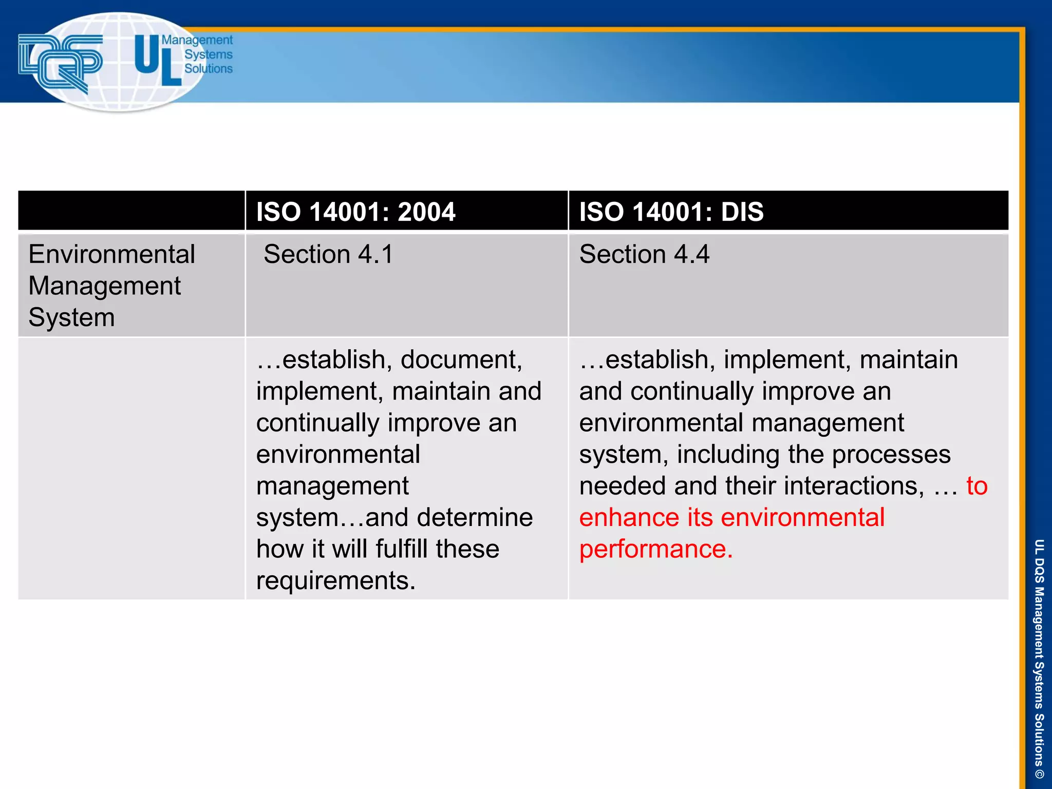 ULDQSManagementSystemsSolutions©
ISO 14001: 2004 ISO 14001: DIS
Environmental
Management
System
Section 4.1 Section 4.4
…establish, document,
implement, maintain and
continually improve an
environmental
management
system…and determine
how it will fulfill these
requirements.
…establish, implement, maintain
and continually improve an
environmental management
system, including the processes
needed and their interactions, … to
enhance its environmental
performance.
 