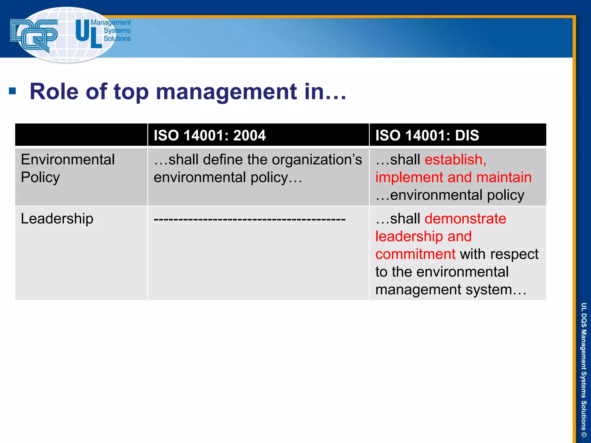 ULDQSManagementSystemsSolutions©
 Role of top management in…
ISO 14001: 2004 ISO 14001: DIS
Environmental
Policy
…shall define the organization’s
environmental policy…
…shall establish,
implement and maintain
…environmental policy
Leadership --------------------------------------- …shall demonstrate
leadership and
commitment with respect
to the environmental
management system…
 