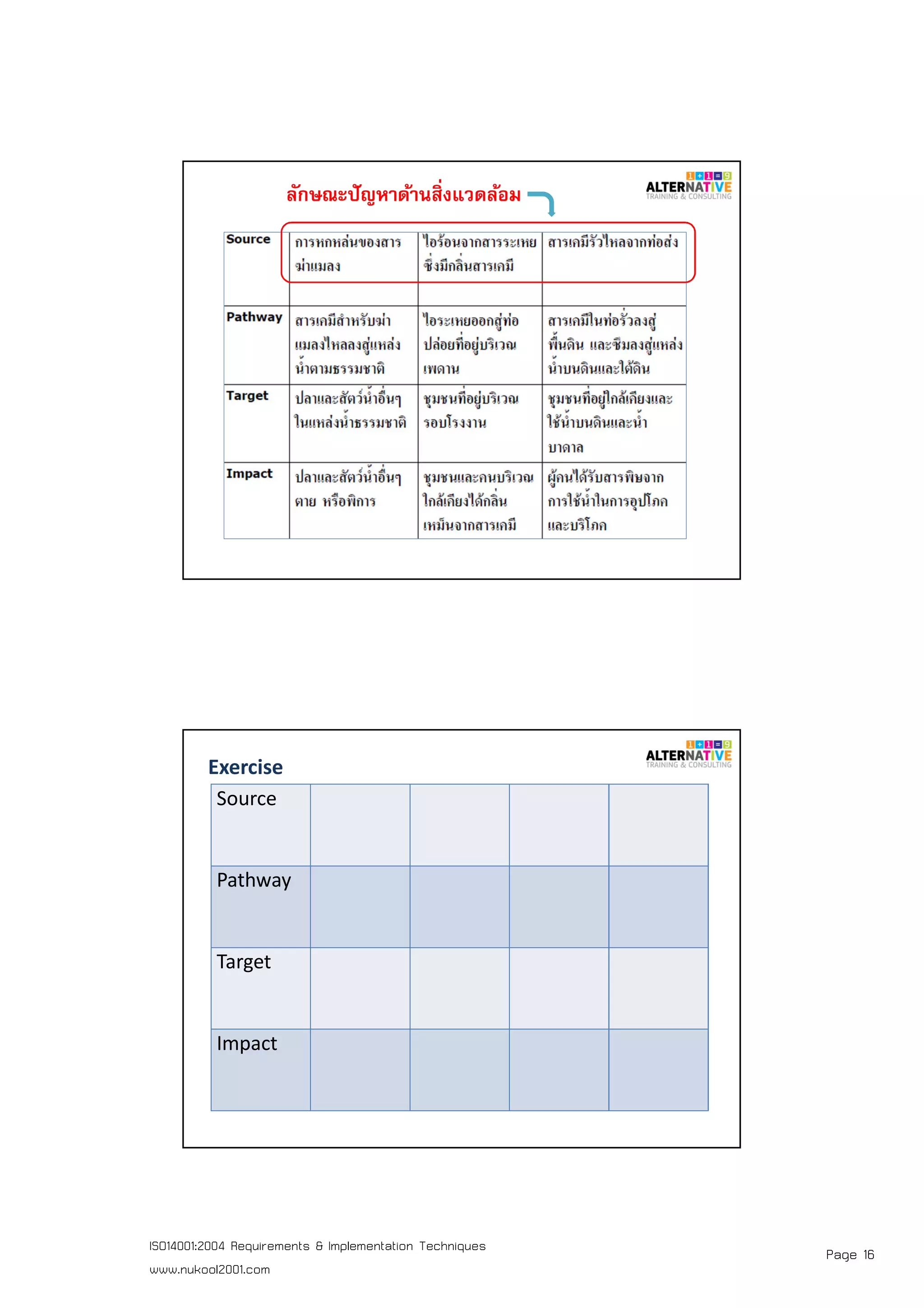 Page 16ISO14001:2004 Requirements & Implementation Techniques
www.nukool2001.com
PAGE 31PAGE 31
ลักษณะปัญหาด้านสิงแวดล้อม
PAGE 32PAGE 32
Exercise
Source
Pathway
Target
Impact
 